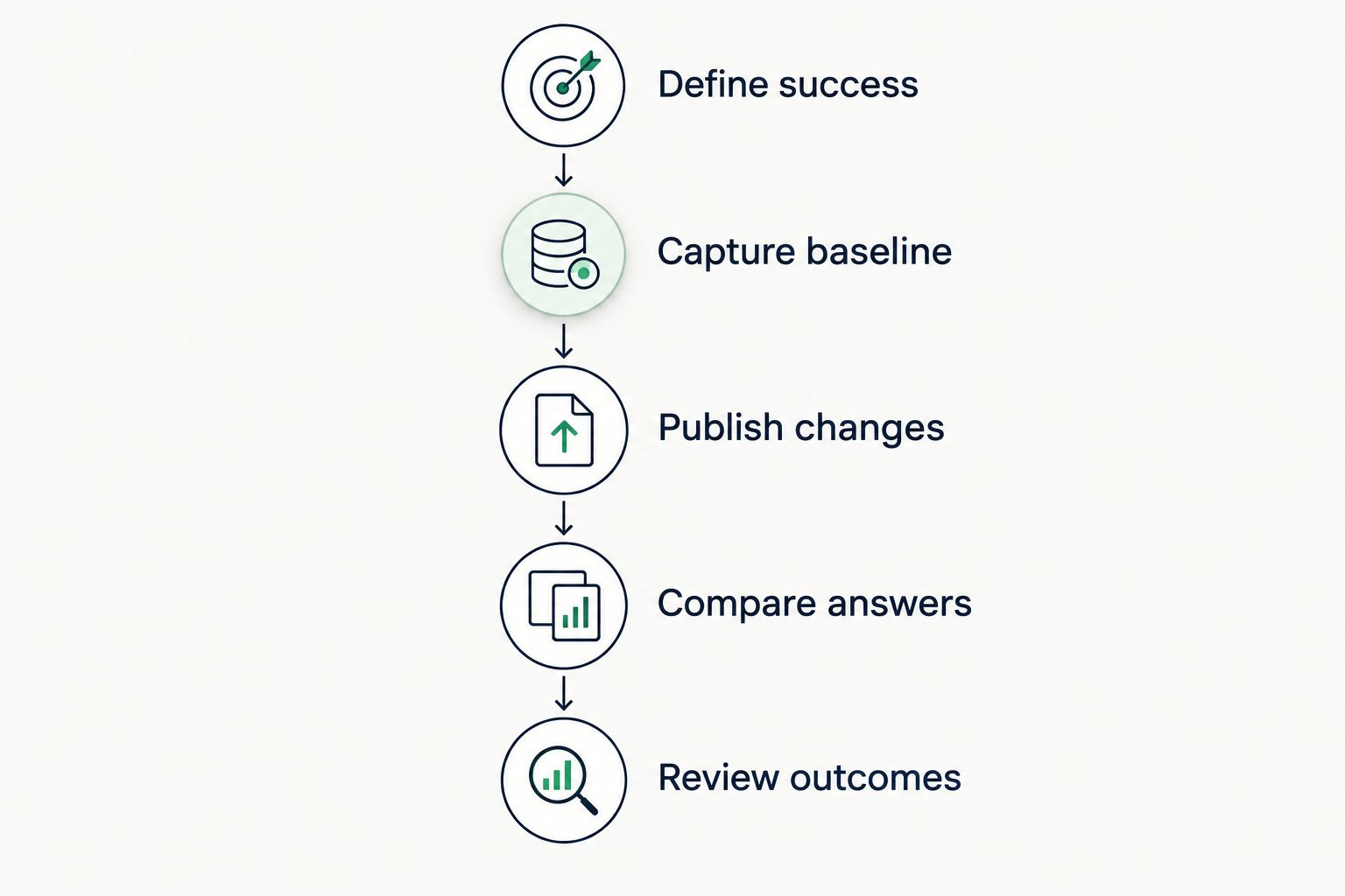 Five stages from defining success to reviewing AI visibility outcomes