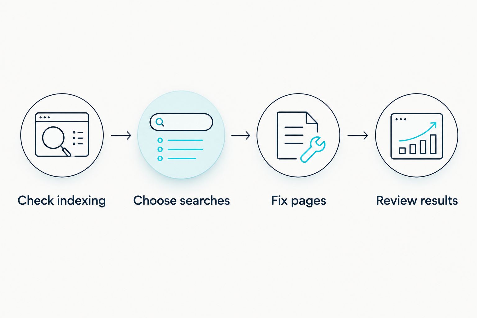 Four-step SEO workflow from checking indexing to reviewing search results