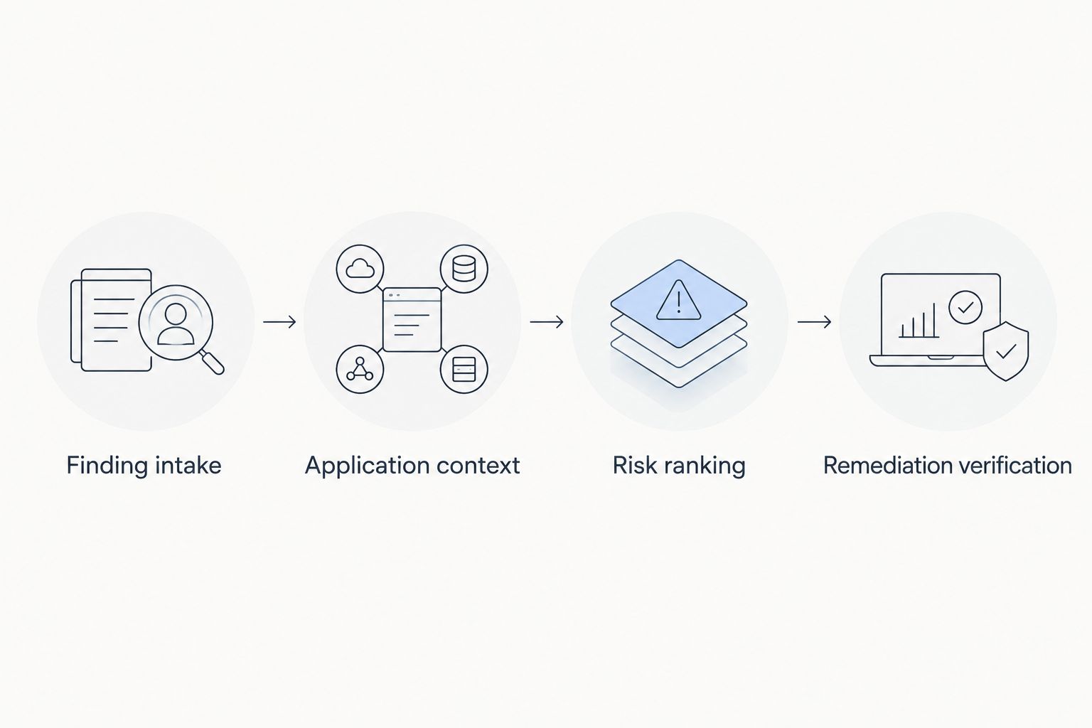 Workflow from finding intake through application context and risk ranking to remediation verification