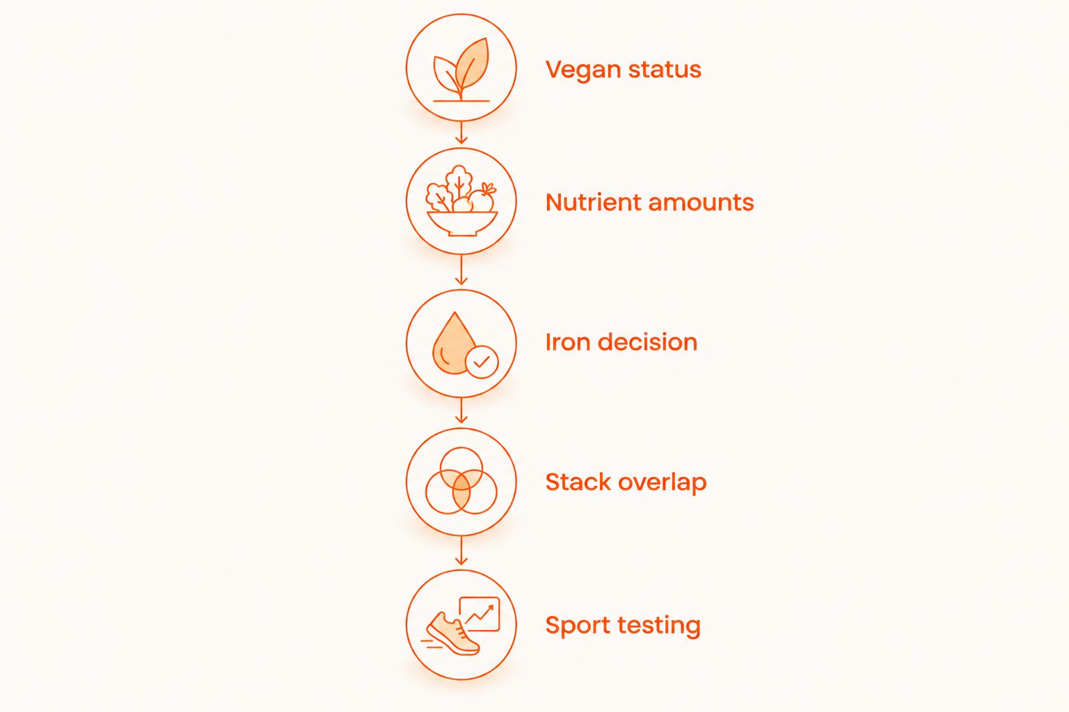 Five label checks for choosing a vegan multivitamin