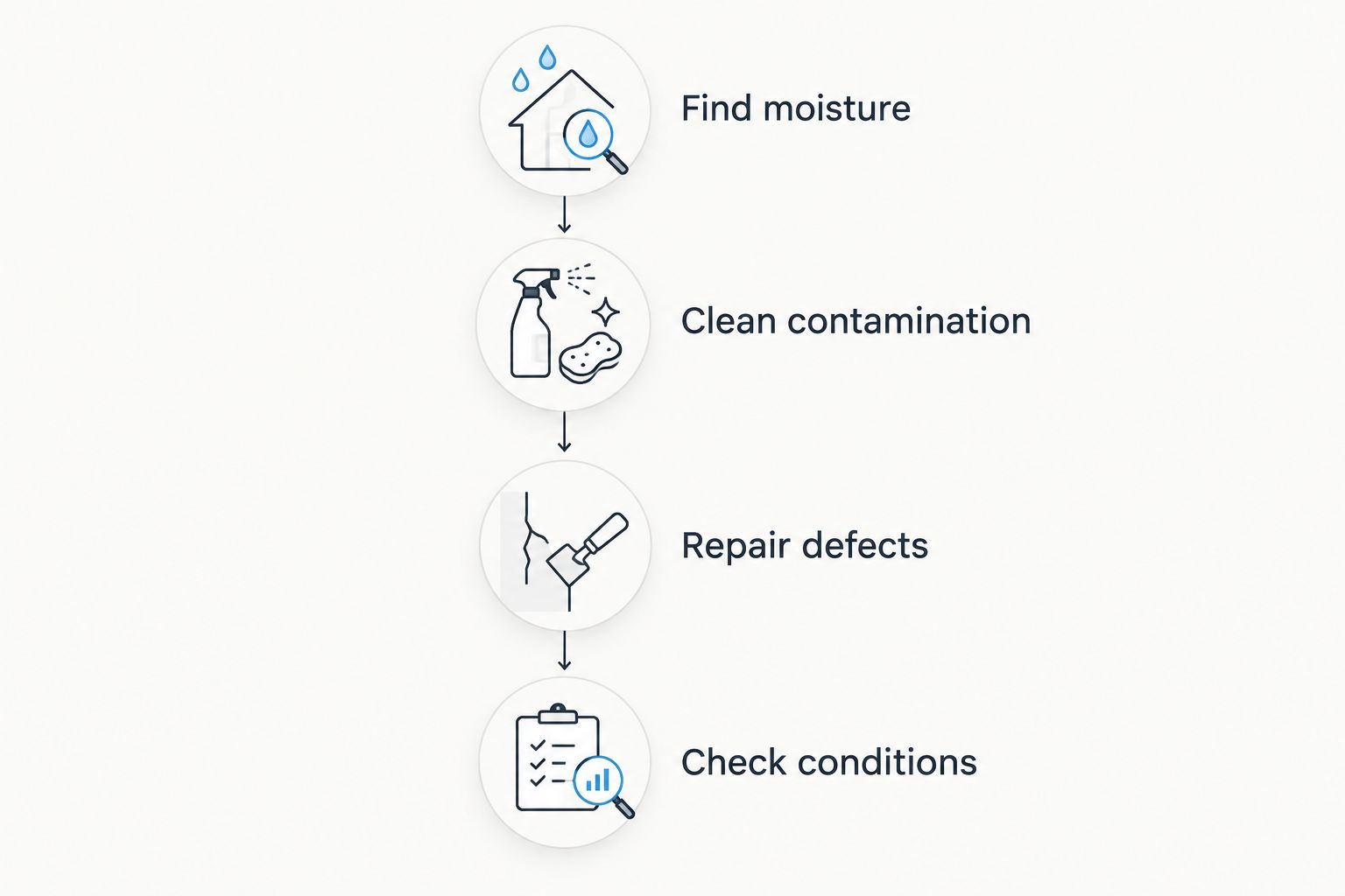 Surface preparation sequence from finding moisture to checking painting conditions