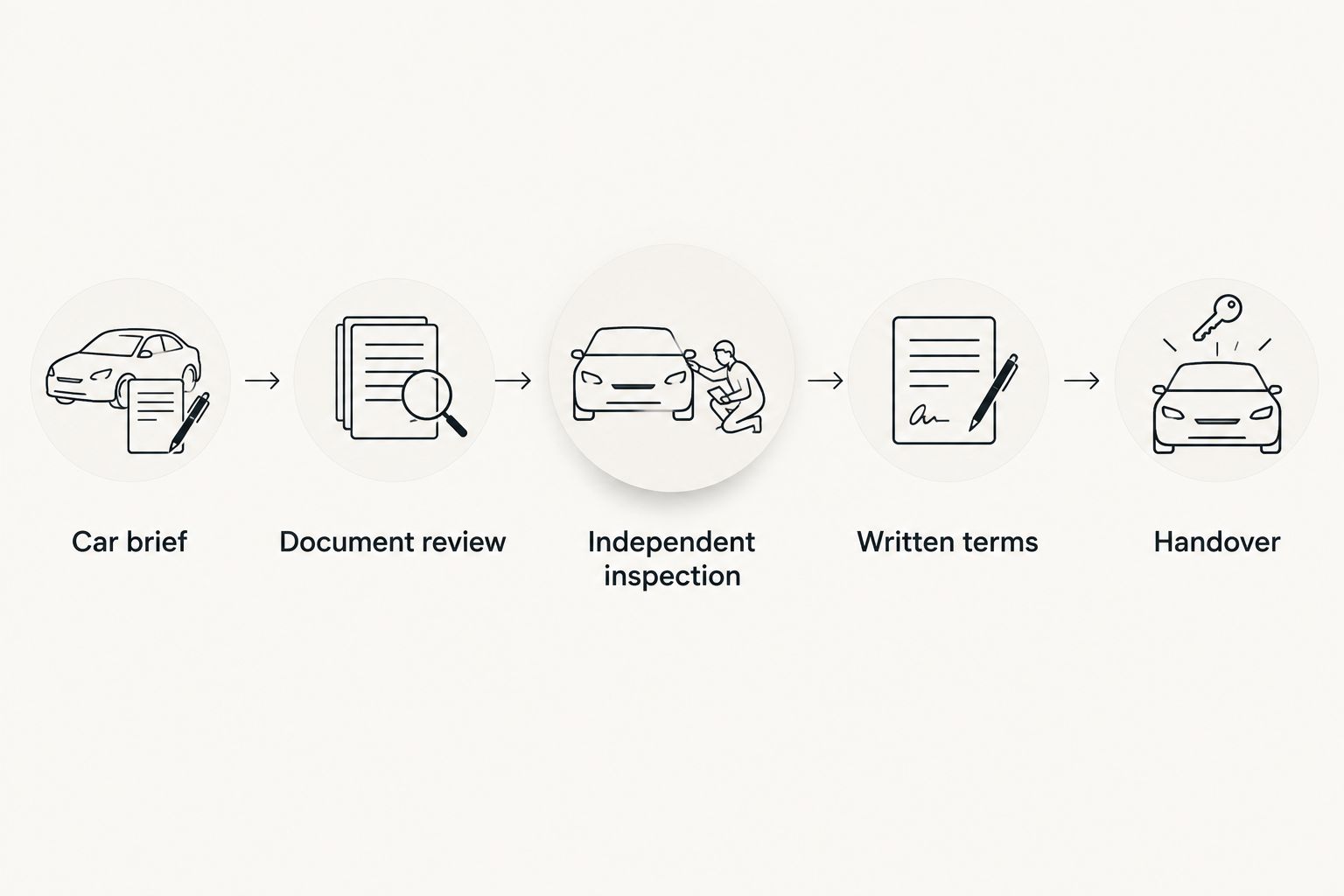 Purchase sequence from the car brief through document review, inspection, written terms and handover