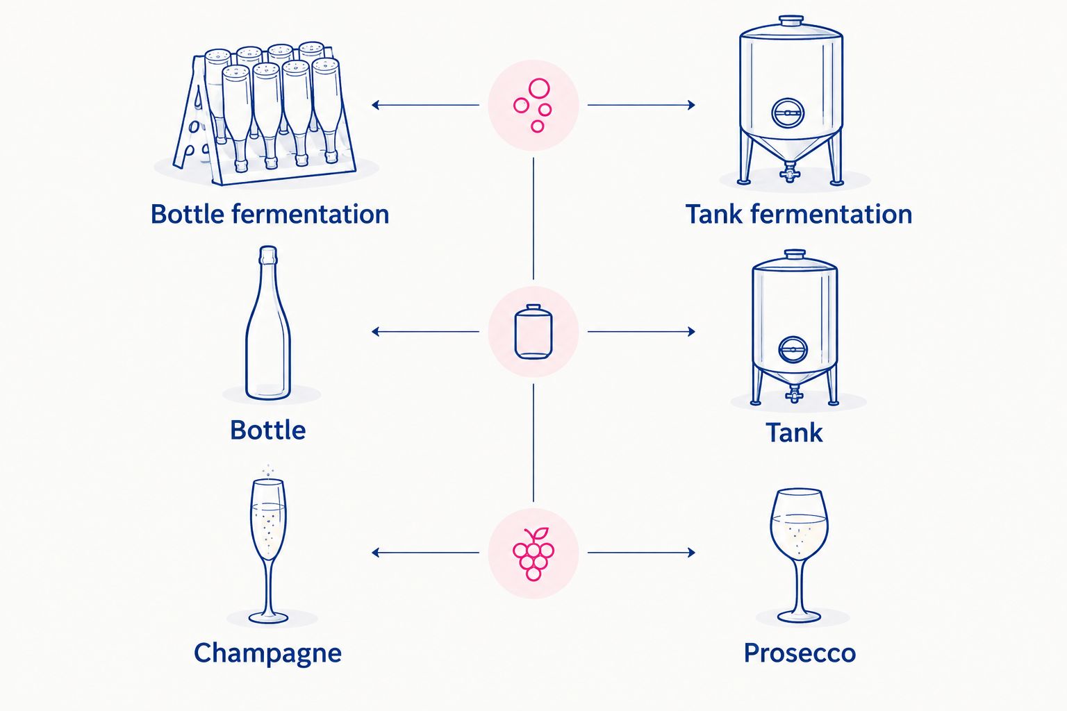 Comparison of bottle fermentation used for Champagne and tank fermentation commonly used for Prosecco