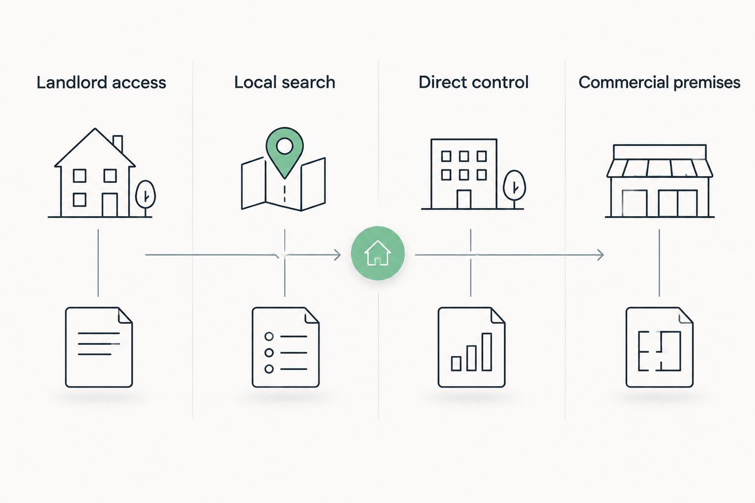 Four property sourcing routes compared by landlord access, local search, direct control and commercial premises