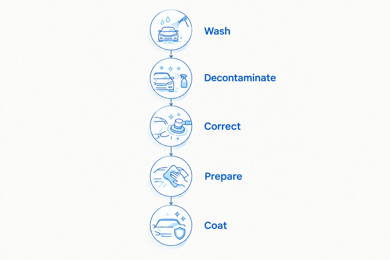 Preparation sequence from washing and decontamination through paint correction, final preparation, and ceramic coating.