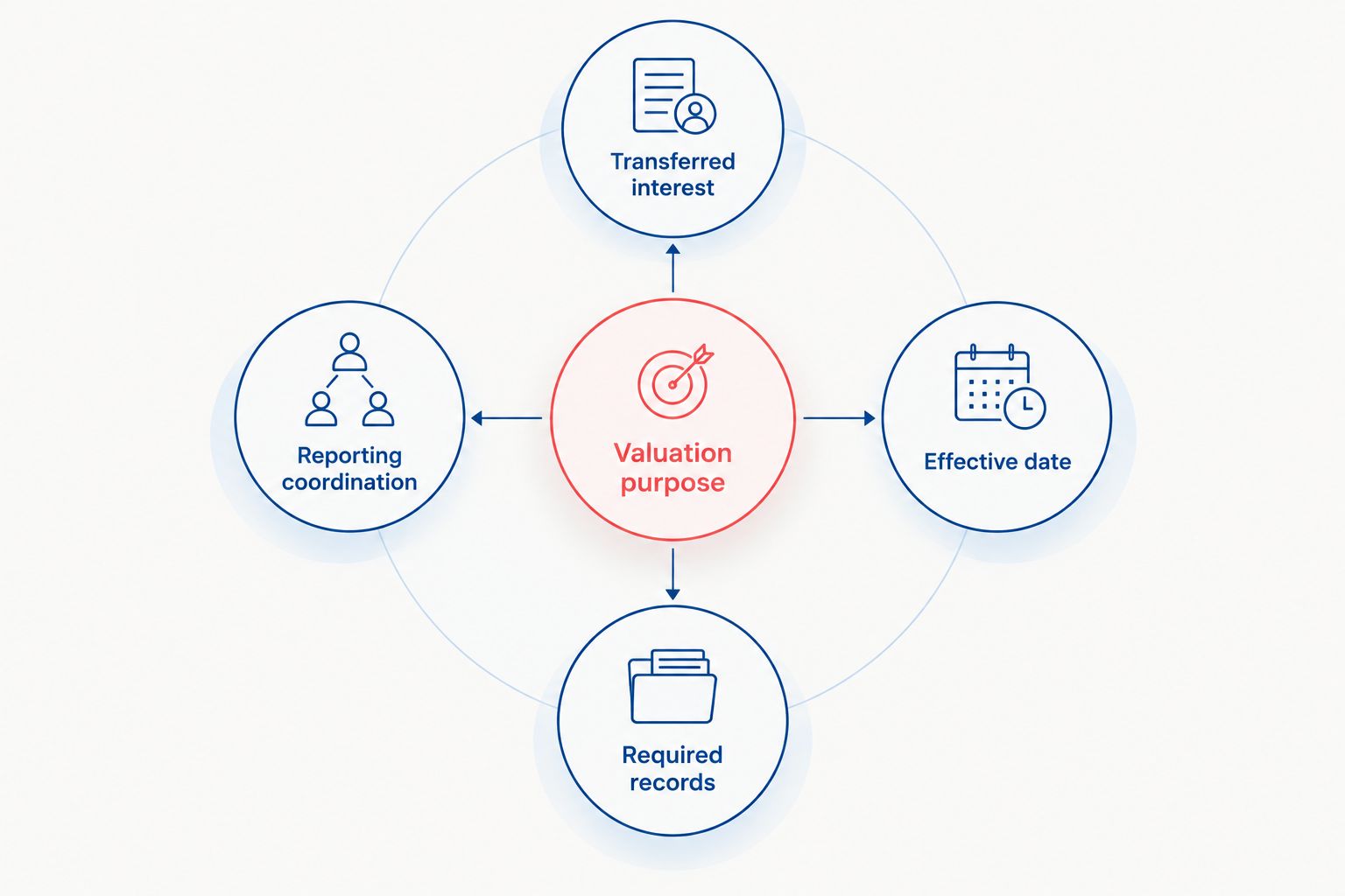 Gift-tax appraisal scope connecting the transferred interest, effective date, records and reporting coordination.