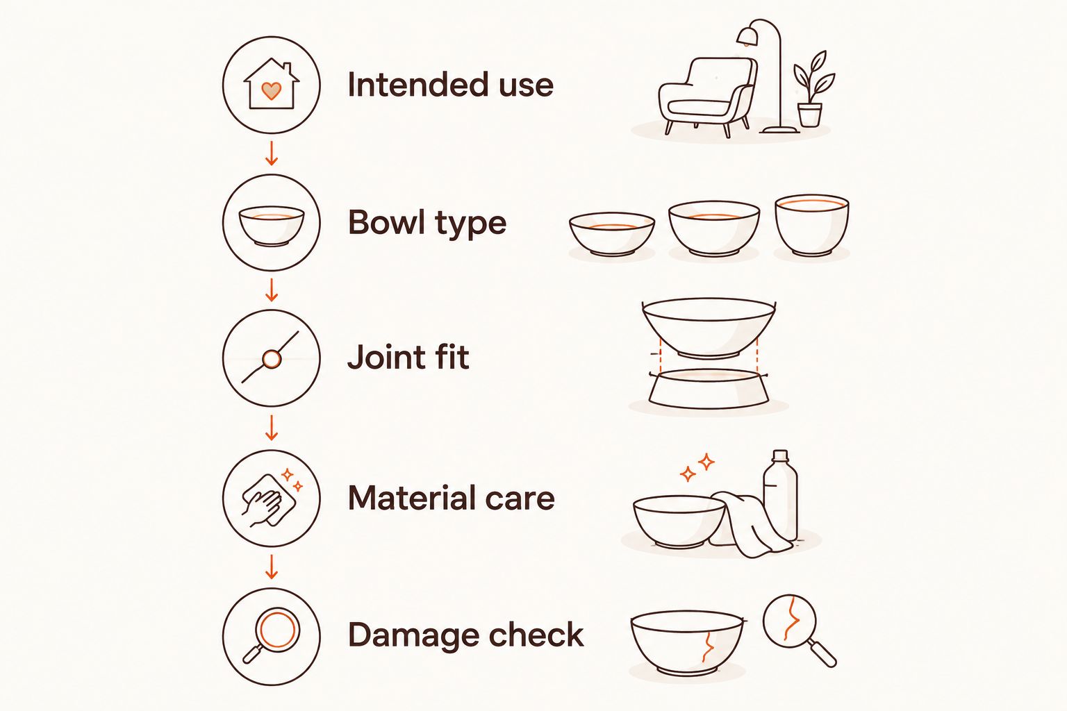 Equipment checklist covering intended use, bowl type, joint fit, material care, and damage