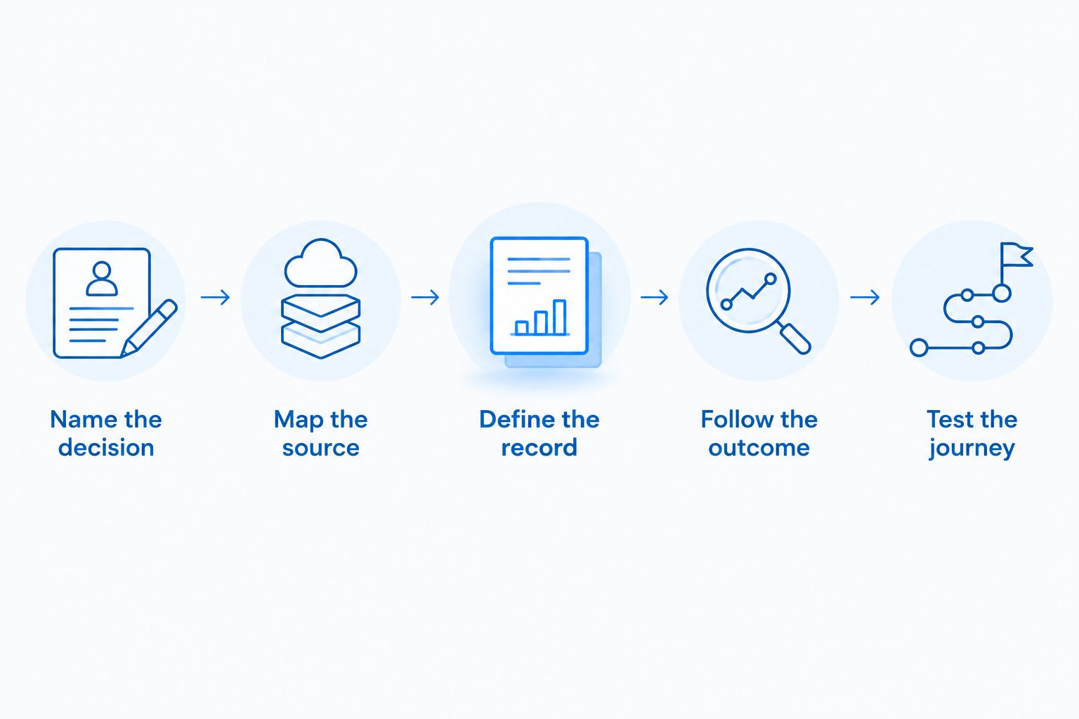 Steps from defining a sales decision to testing the CRM lead journey