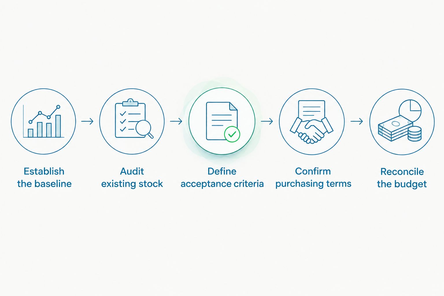 Supplier-switch budgeting steps from purchasing baseline to budget reconciliation