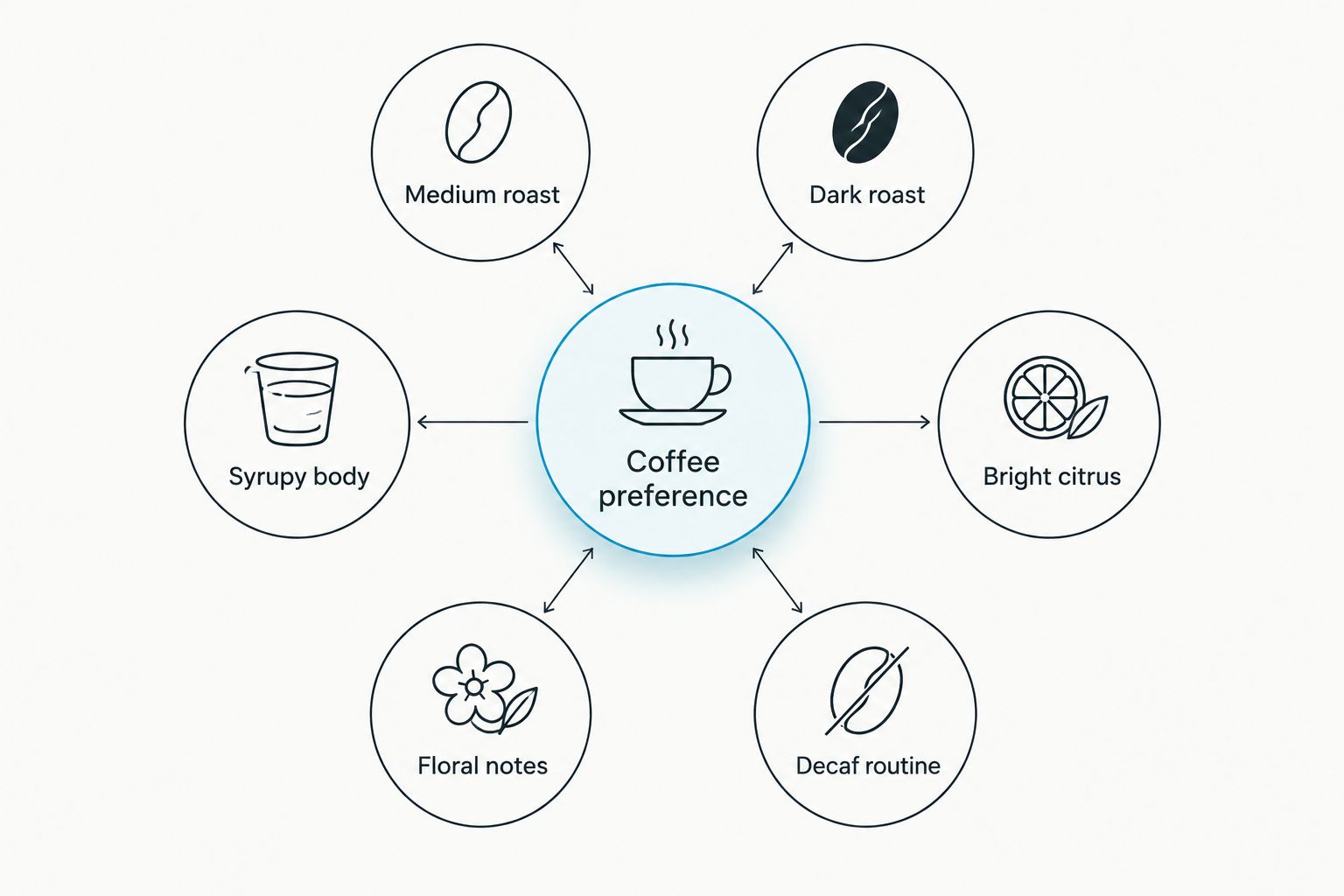 Coffee preference linked to six roast, flavor, body, and caffeine priorities