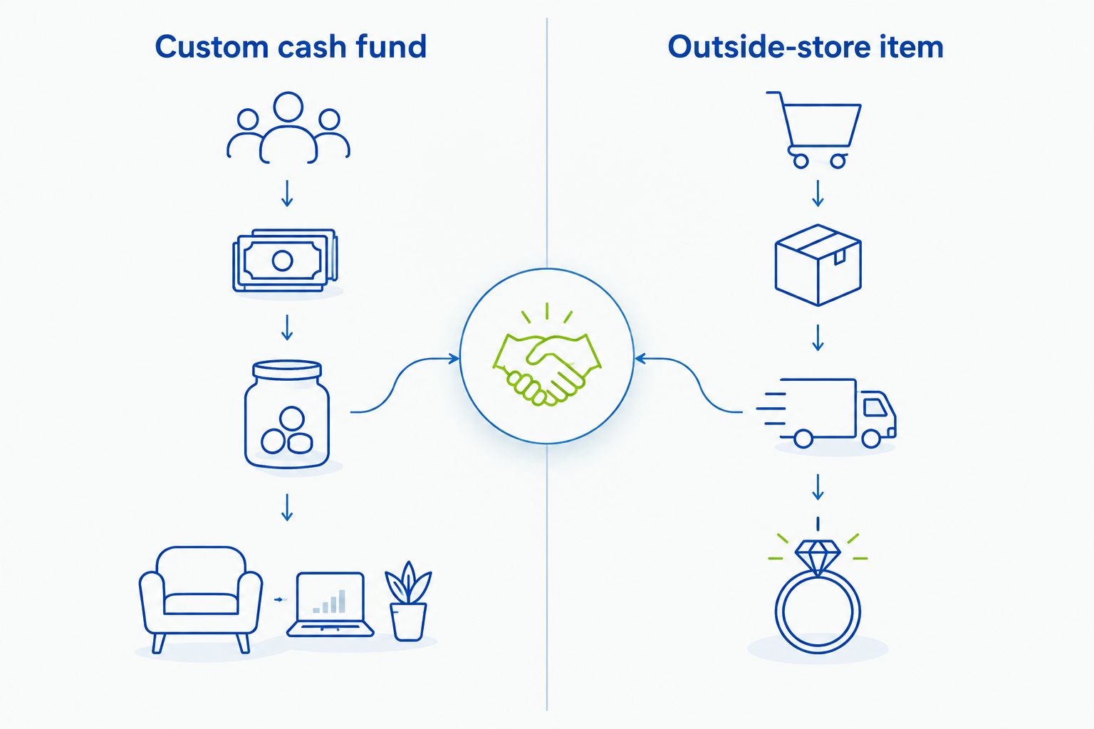 Comparison of a custom cash fund for contributions and an outside-store item for a finished ring