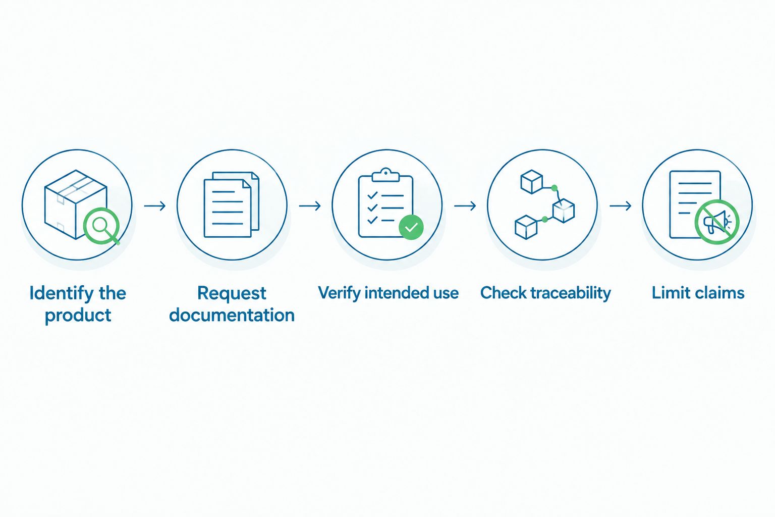 Purchasing checks from product identification through documentation, intended use, traceability, and supported claims