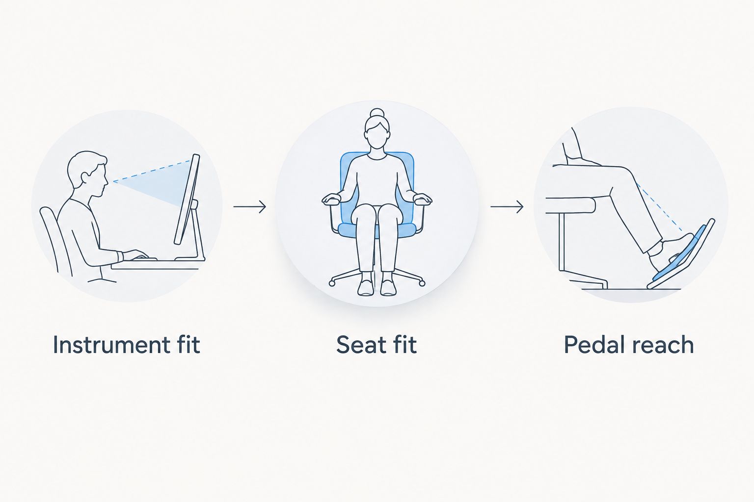 Three fit checks covering instrument support, seating position, and pedal access