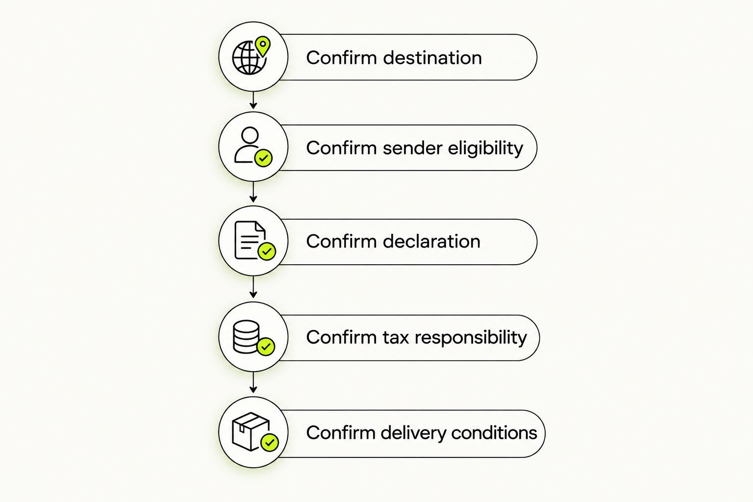 Five checks before sending wine internationally to a UK recipient