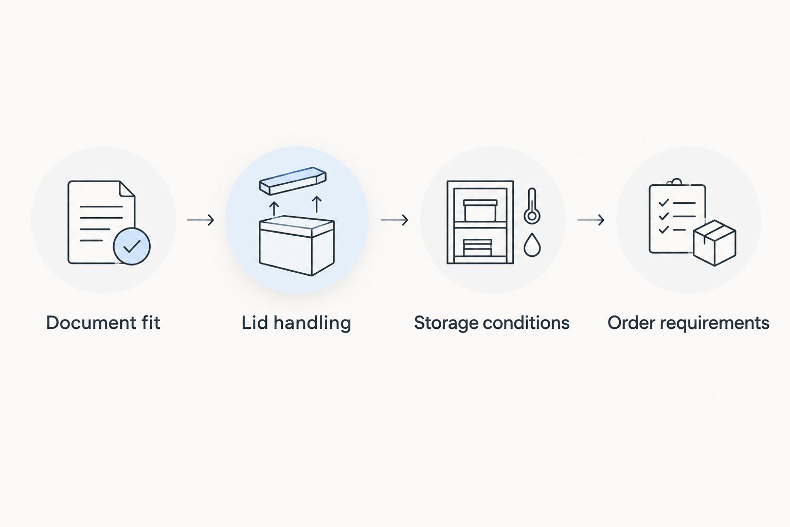 Four specification checks covering document fit, lid handling, storage conditions, and order requirements