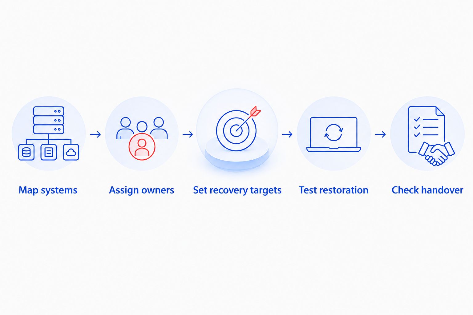 Five steps for comparing e-commerce IT support proposals