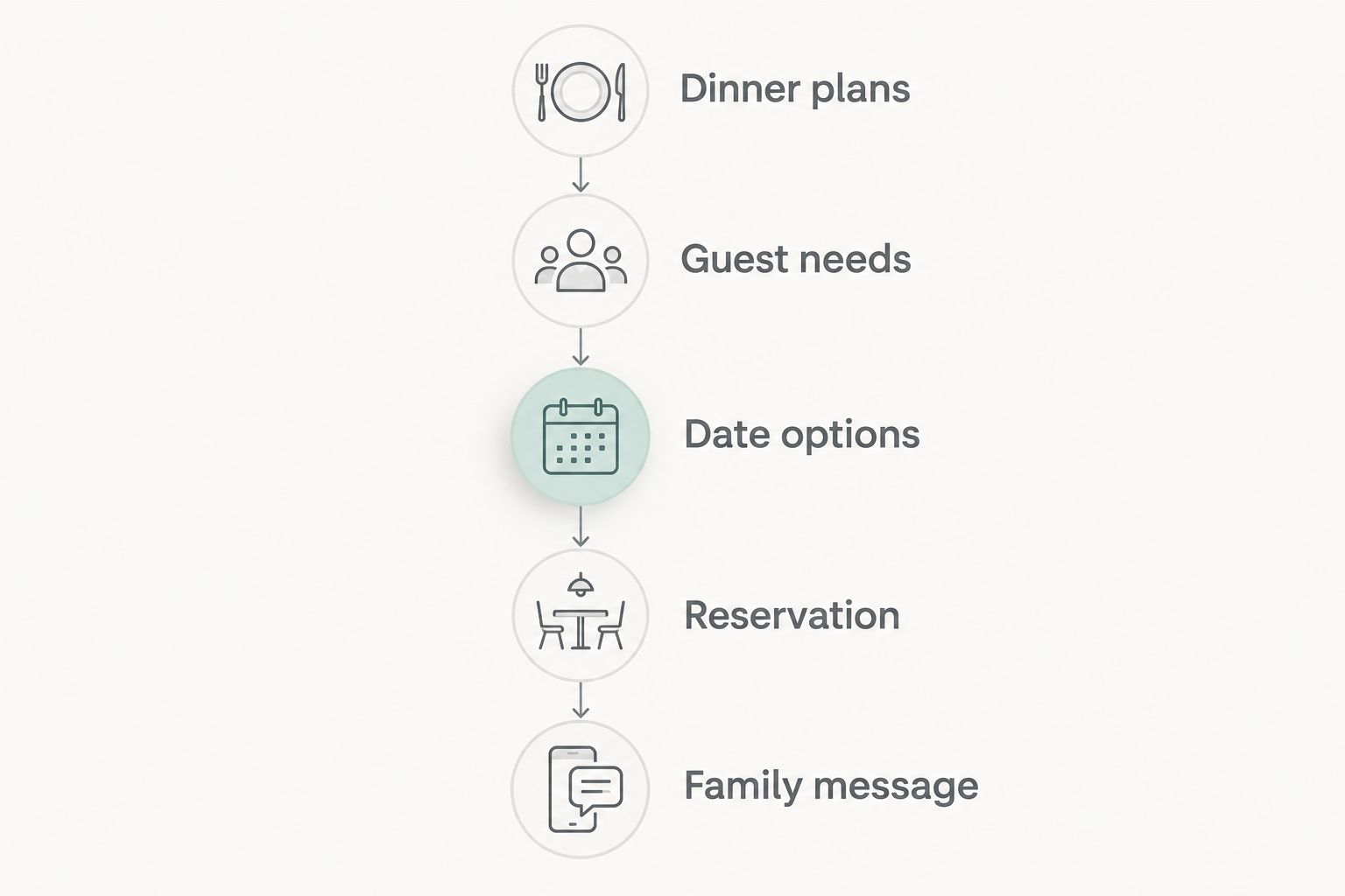 Family dinner planning steps from choosing the meal format to sharing the confirmed reservation