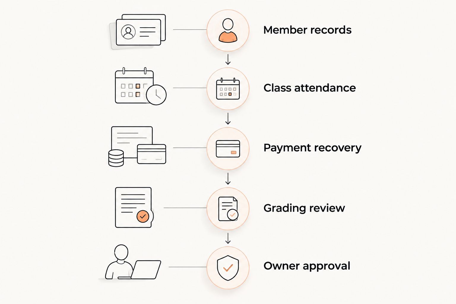 Five demonstration checks covering members, attendance, payments, grading, and owner approval