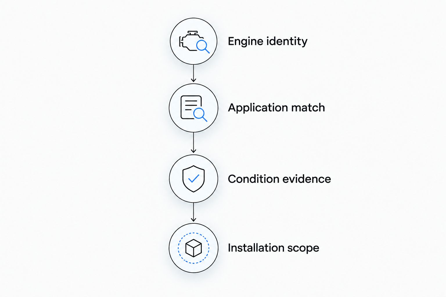 Replacement-engine checks from identity and application matching through condition evidence and installation scope