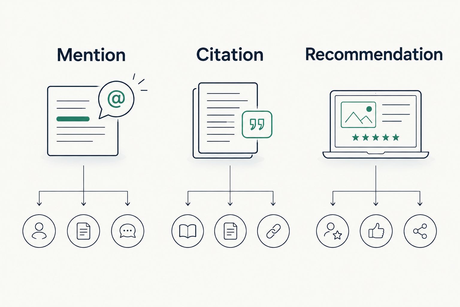 Three separate answer observations: mention, citation and recommendation