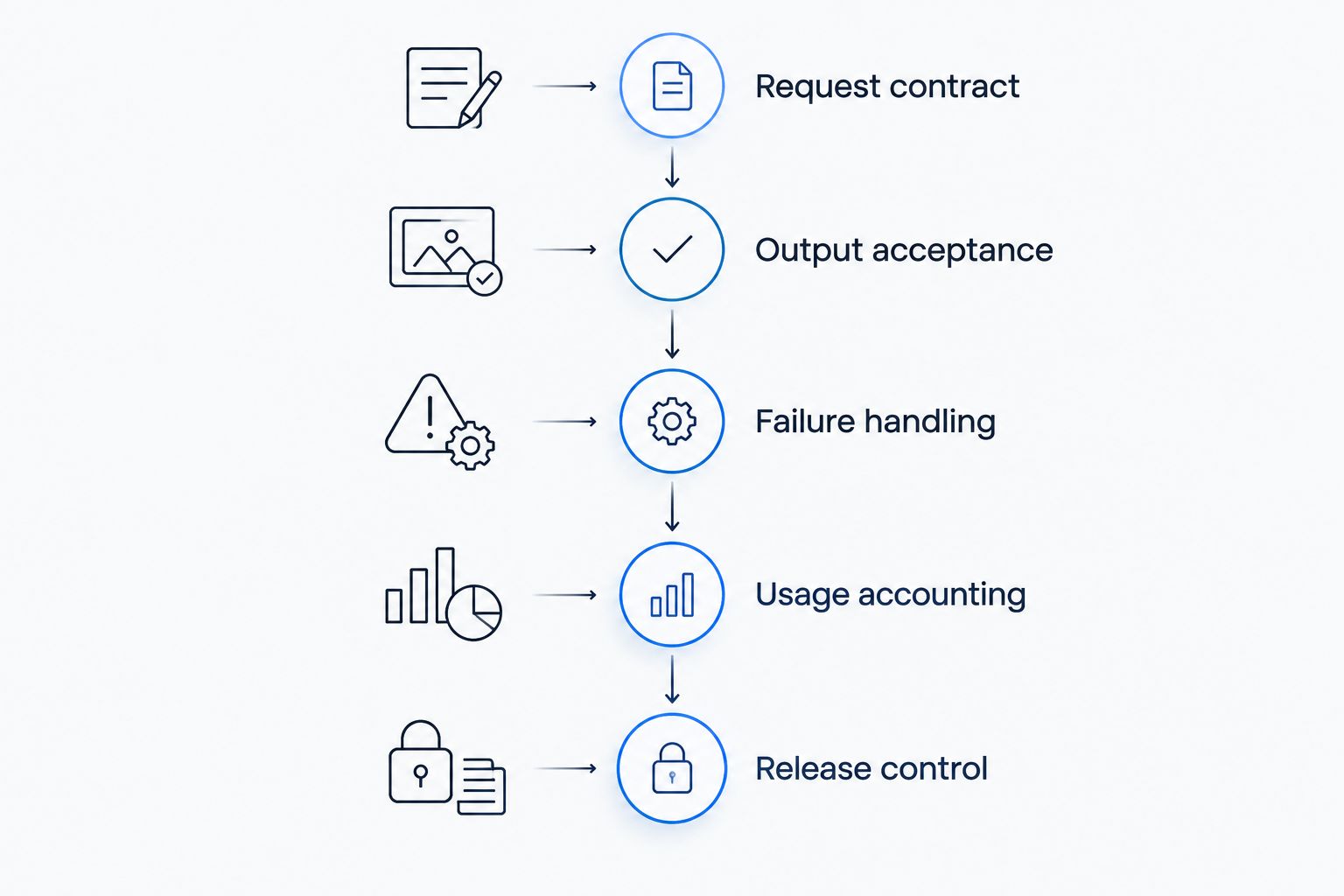 Five validation phases from request compatibility through controlled production release