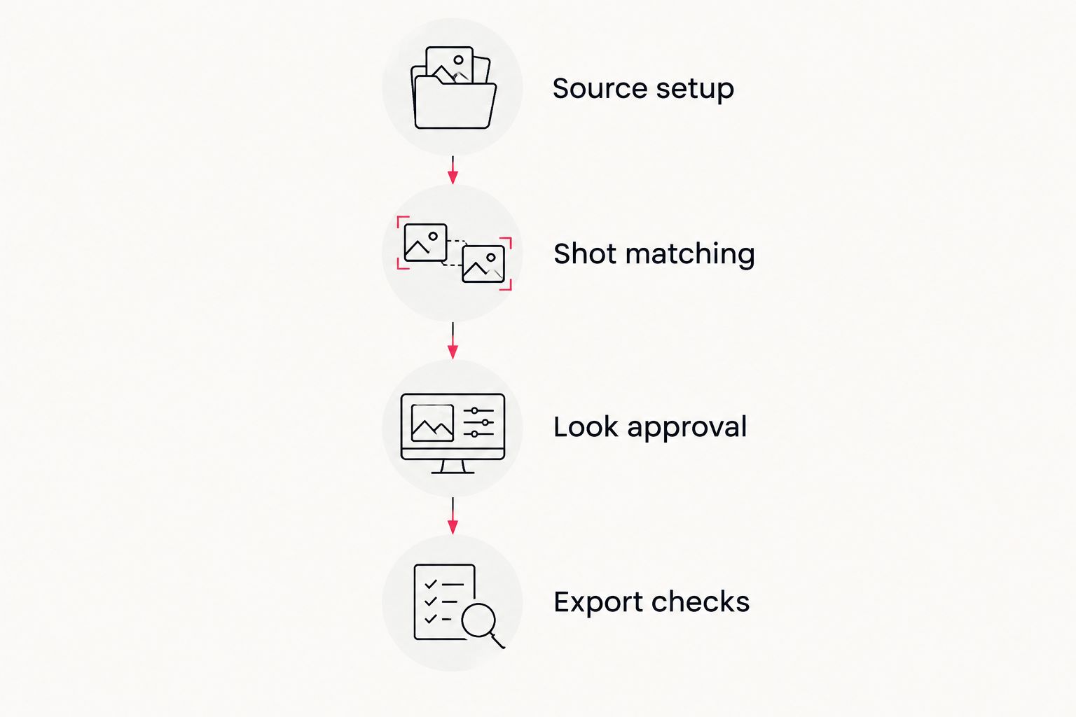 Four finishing stages from source setup through export checks