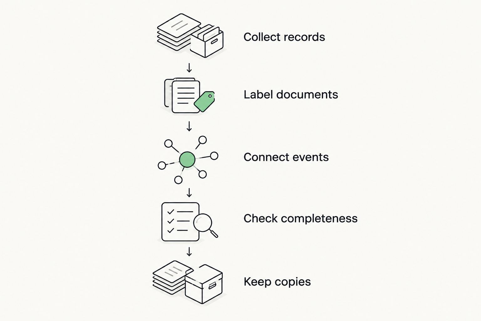 Document organization steps from collecting records to keeping independent copies