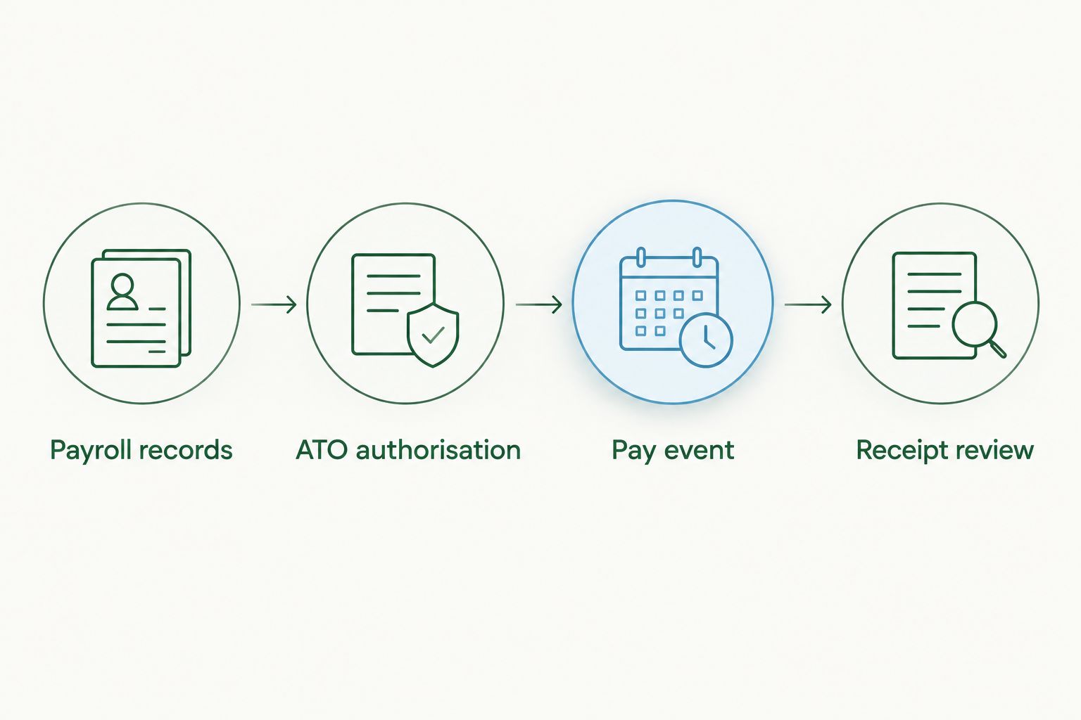 Payroll reporting sequence from checking records through to reviewing the ATO response