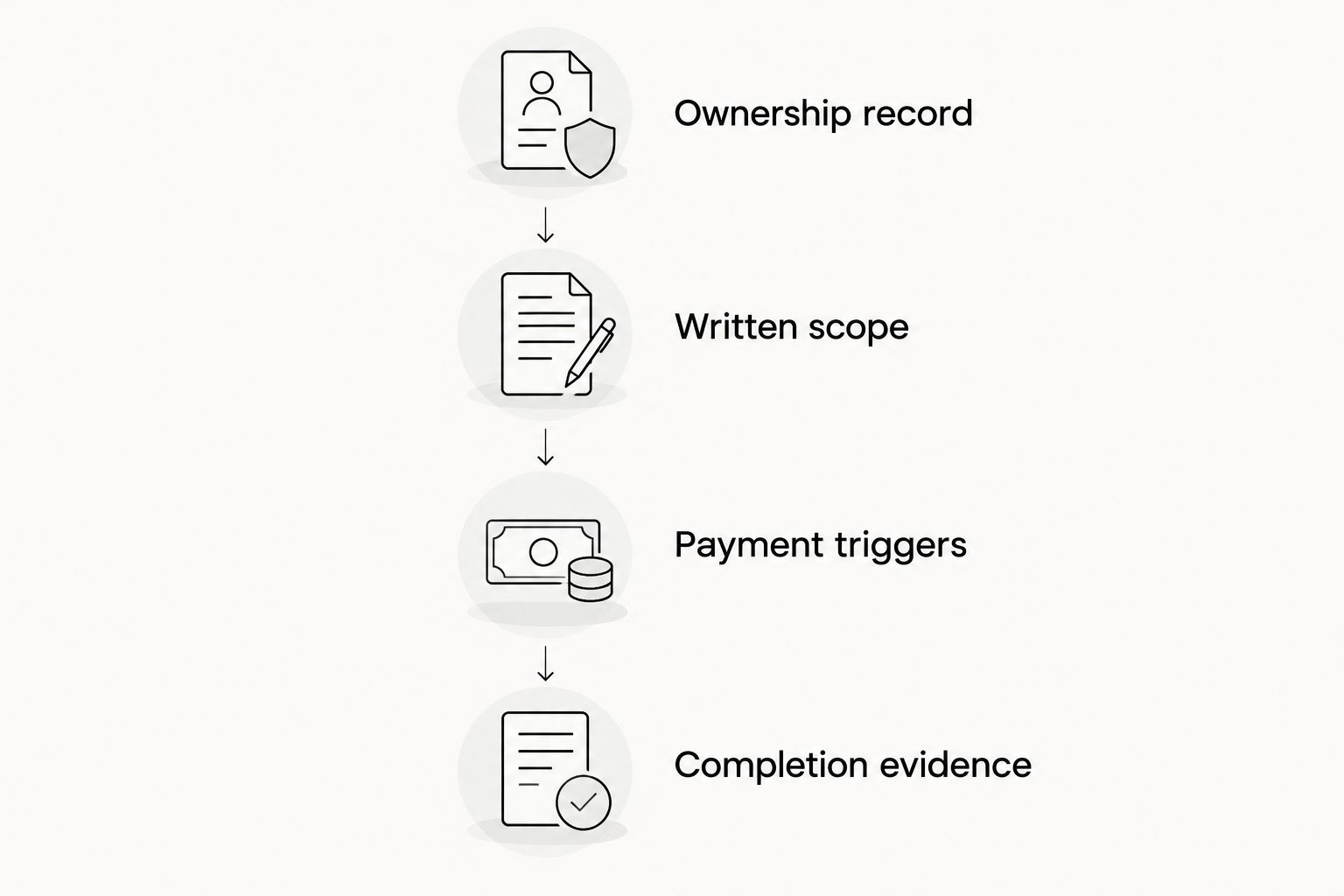 Four stages for comparing timeshare exit proposals, from ownership records to completion evidence.