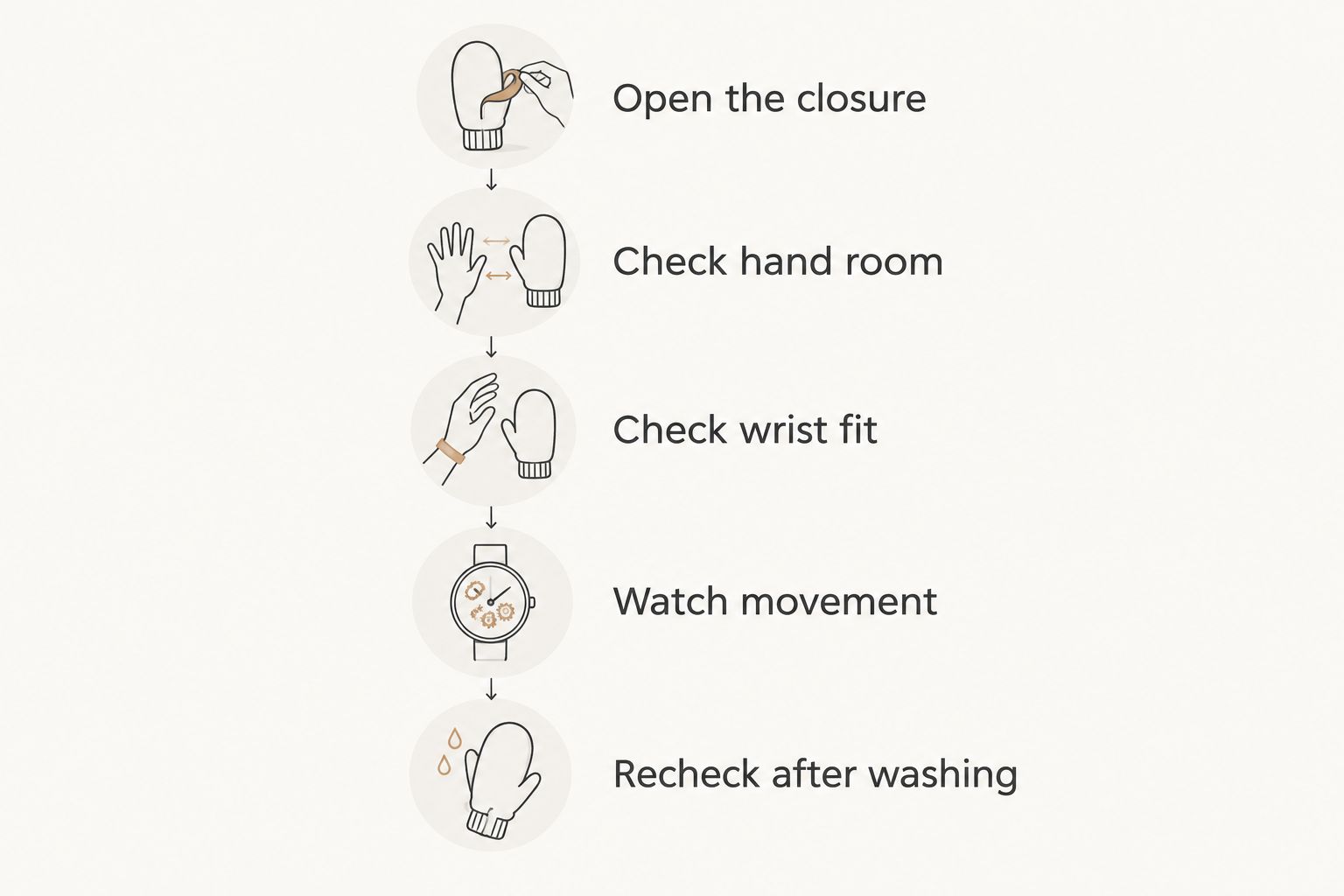Five mitten-fit checks covering the closure, hand room, wrist fit, movement, and washing