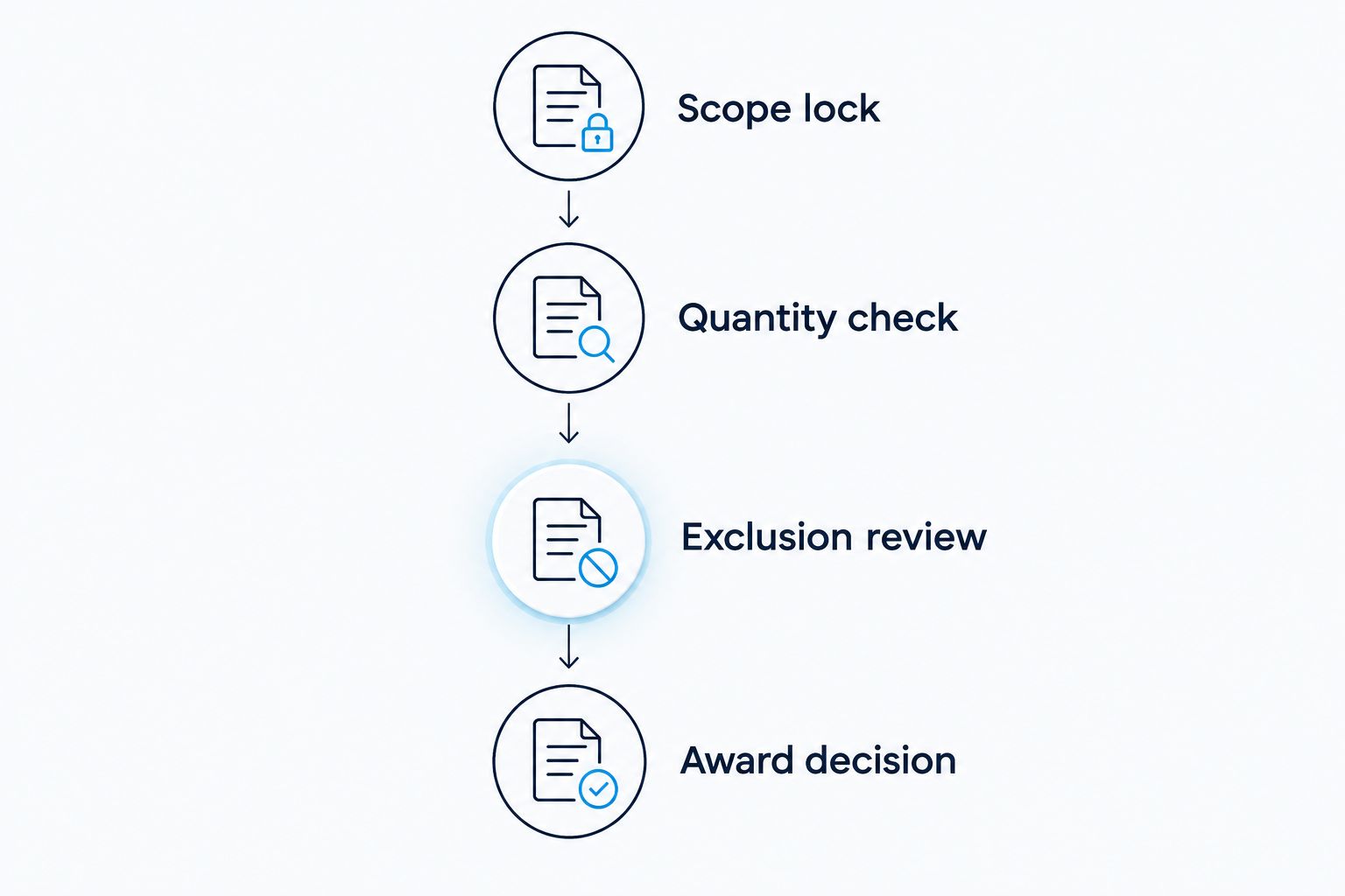 Four stages for comparing striping bids from scope lock through award decision