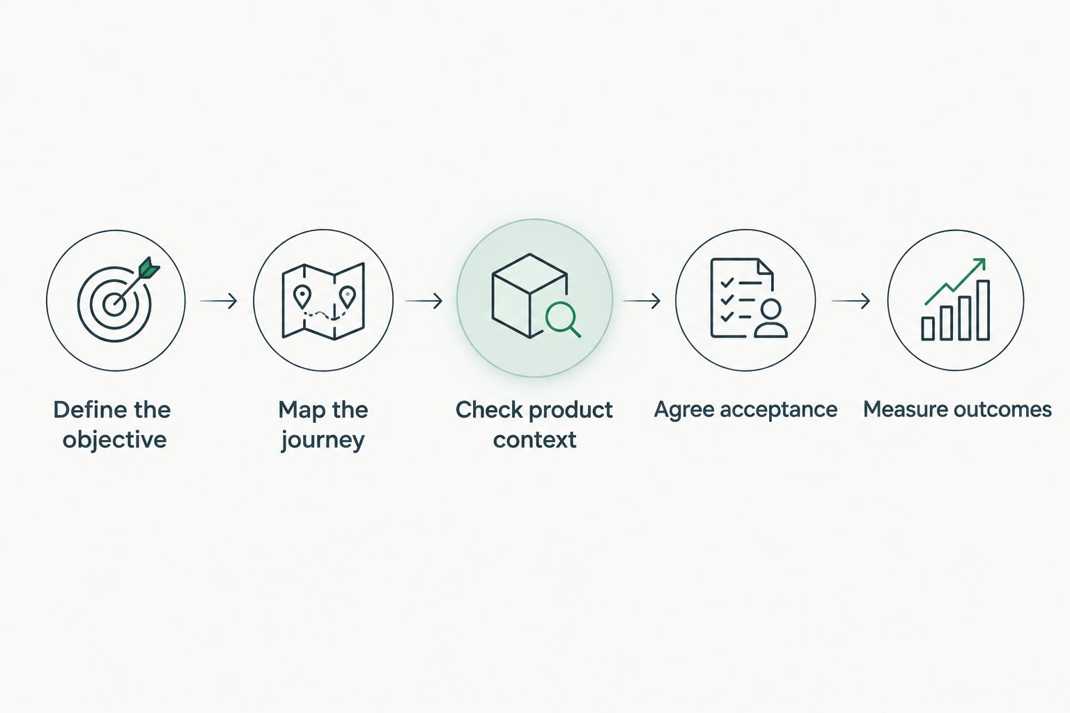 Five steps connecting rollout objectives, journey scope, product context, acceptance and outcome measurement.