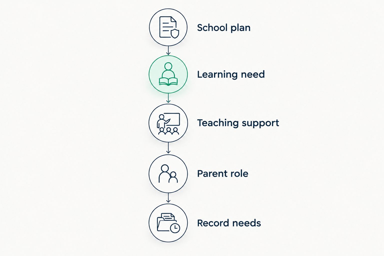 Five decisions separating the school plan from tutoring support and record needs
