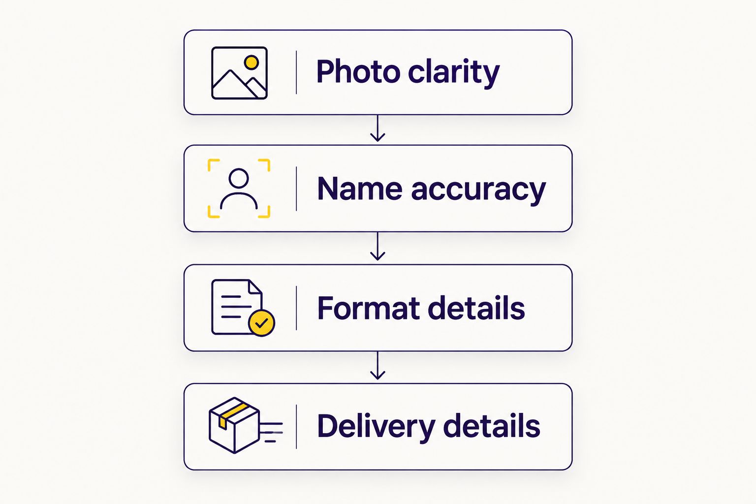 Four ordering checks: photo clarity, name accuracy, format details, and delivery details.