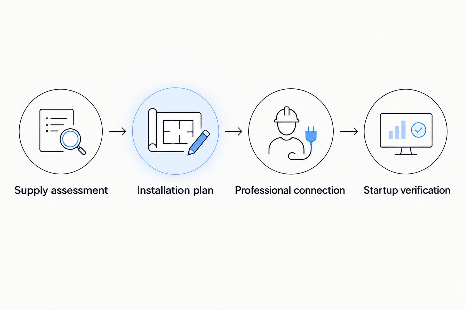 Installation sequence from gas supply assessment through professional connection and startup verification