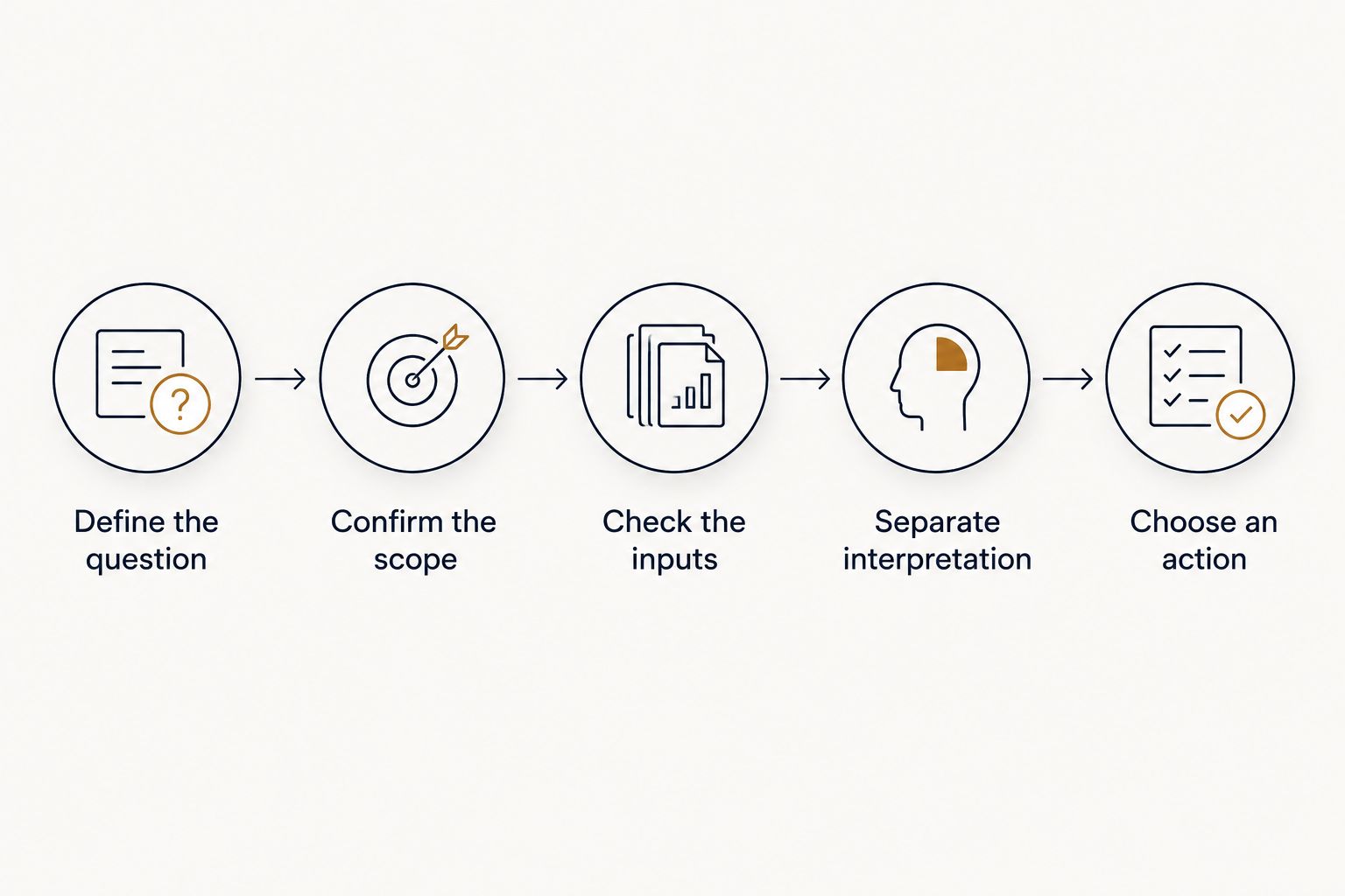 Five steps from defining a compatibility question to choosing an action