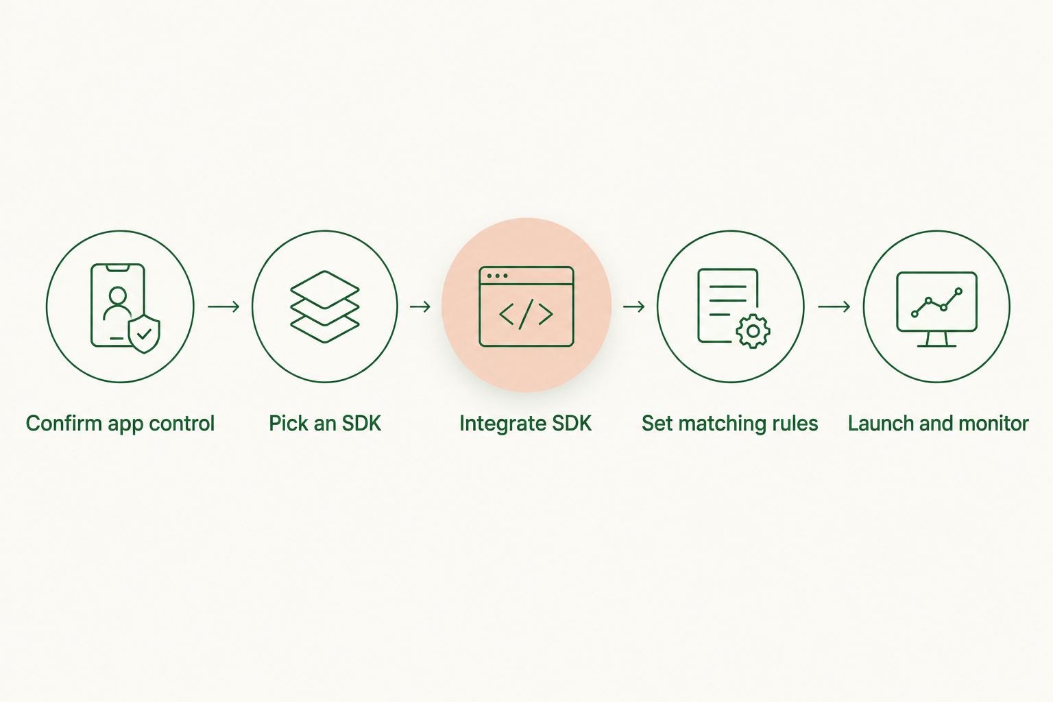 Five-step diagram for adding ads to a GPT-based chat app
