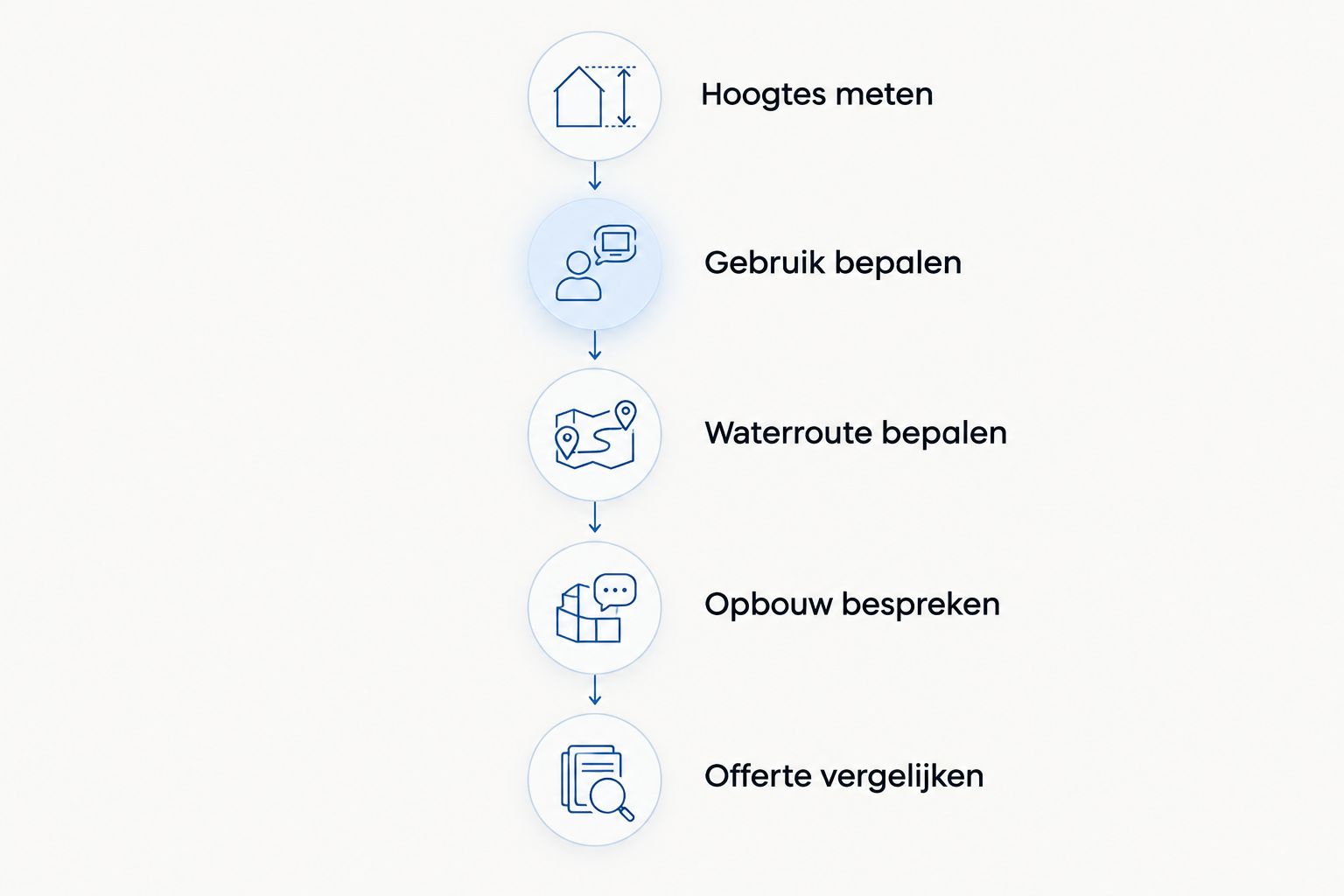 Vijf voorbereidingsstappen voor een hellende oprit, van hoogtes meten tot offertes vergelijken.