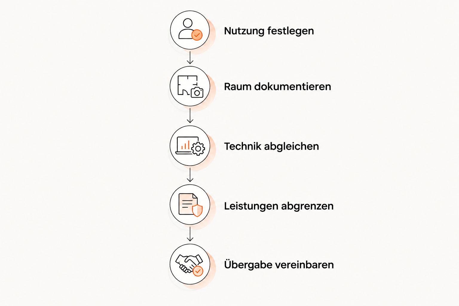 Planungsablauf von der vorgesehenen Nutzung bis zur vereinbarten Übergabe einer Kältekammer