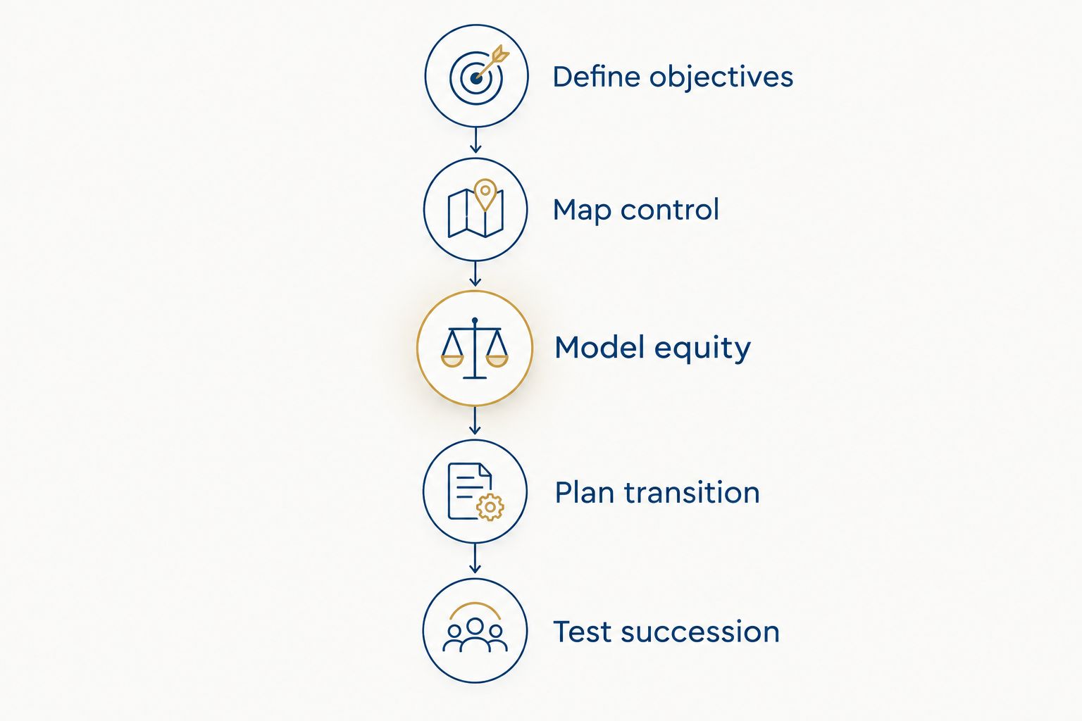 Five proposal-review steps covering objectives, control, equity, transition, and succession.