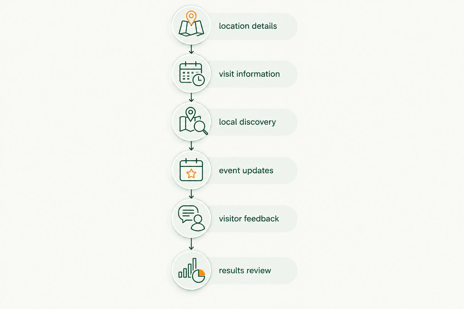 Six stages for maintaining brewery listings, from location details to results review