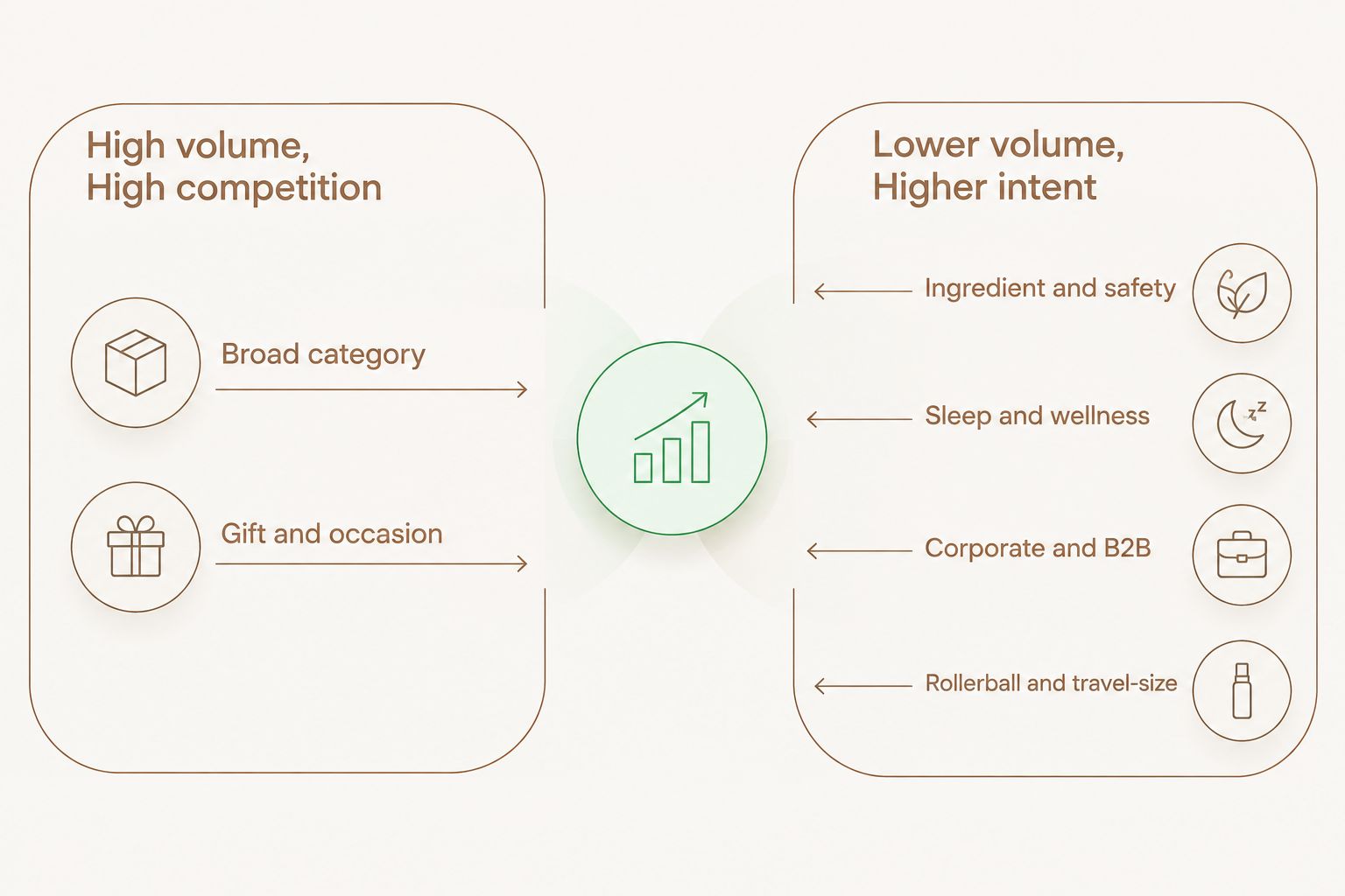 Two-column comparison of high-volume high-competition candle keywords versus lower-volume higher-intent candle keywords