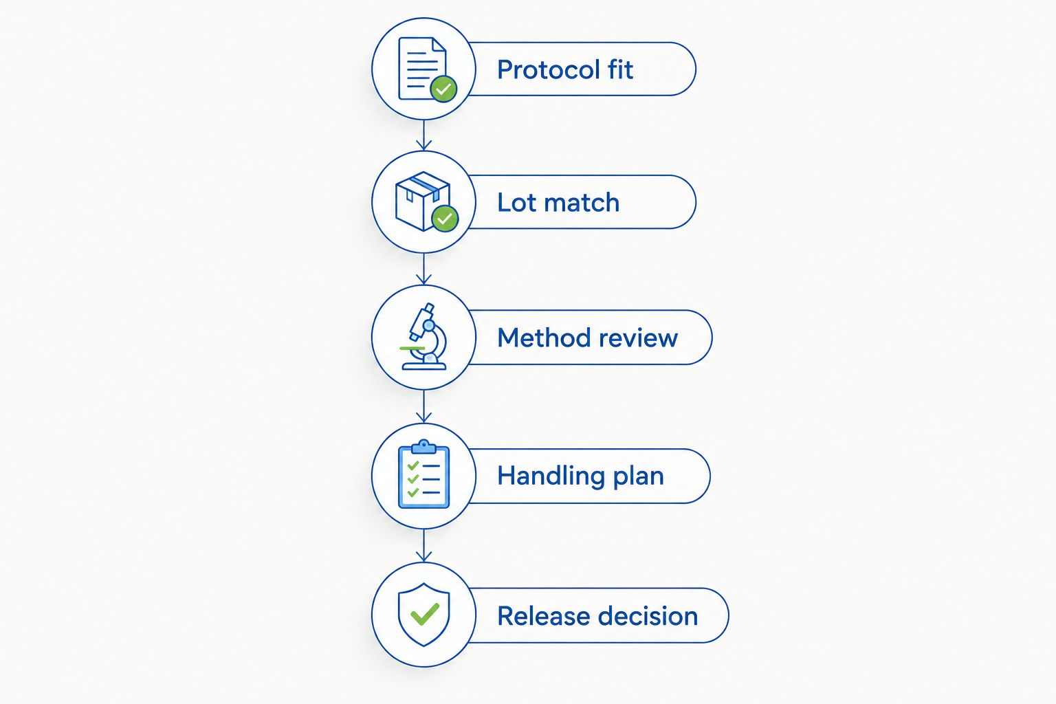 Supplier review sequence from protocol fit through the laboratory release decision