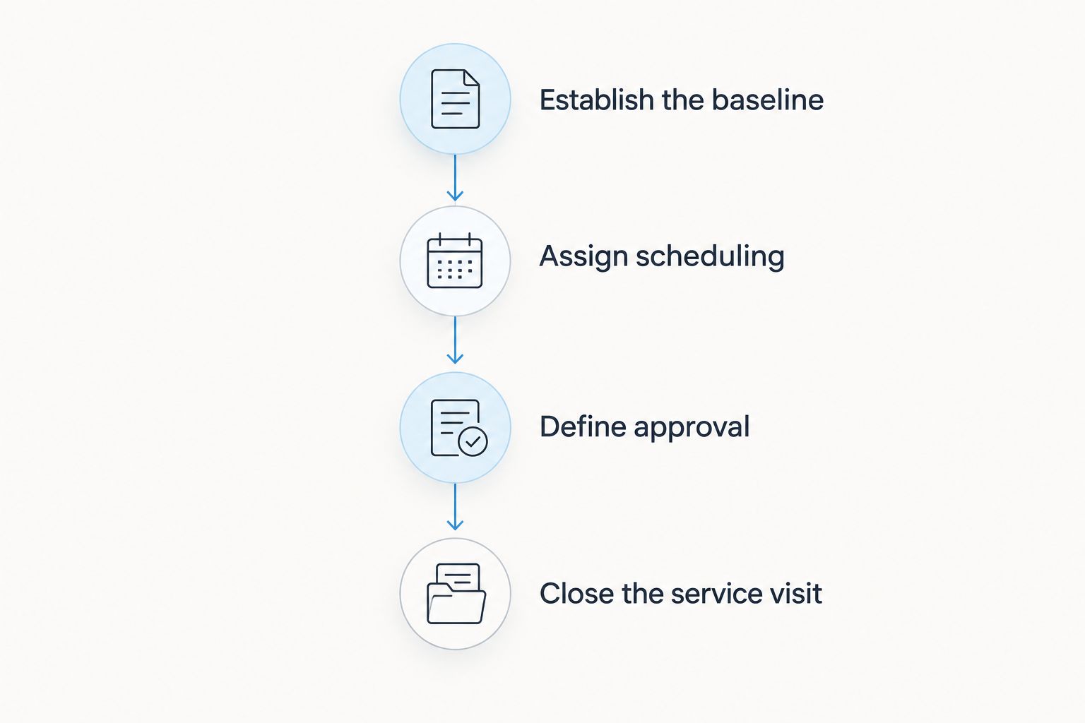 Maintenance handoff from baseline records through scheduling, approval, and service completion