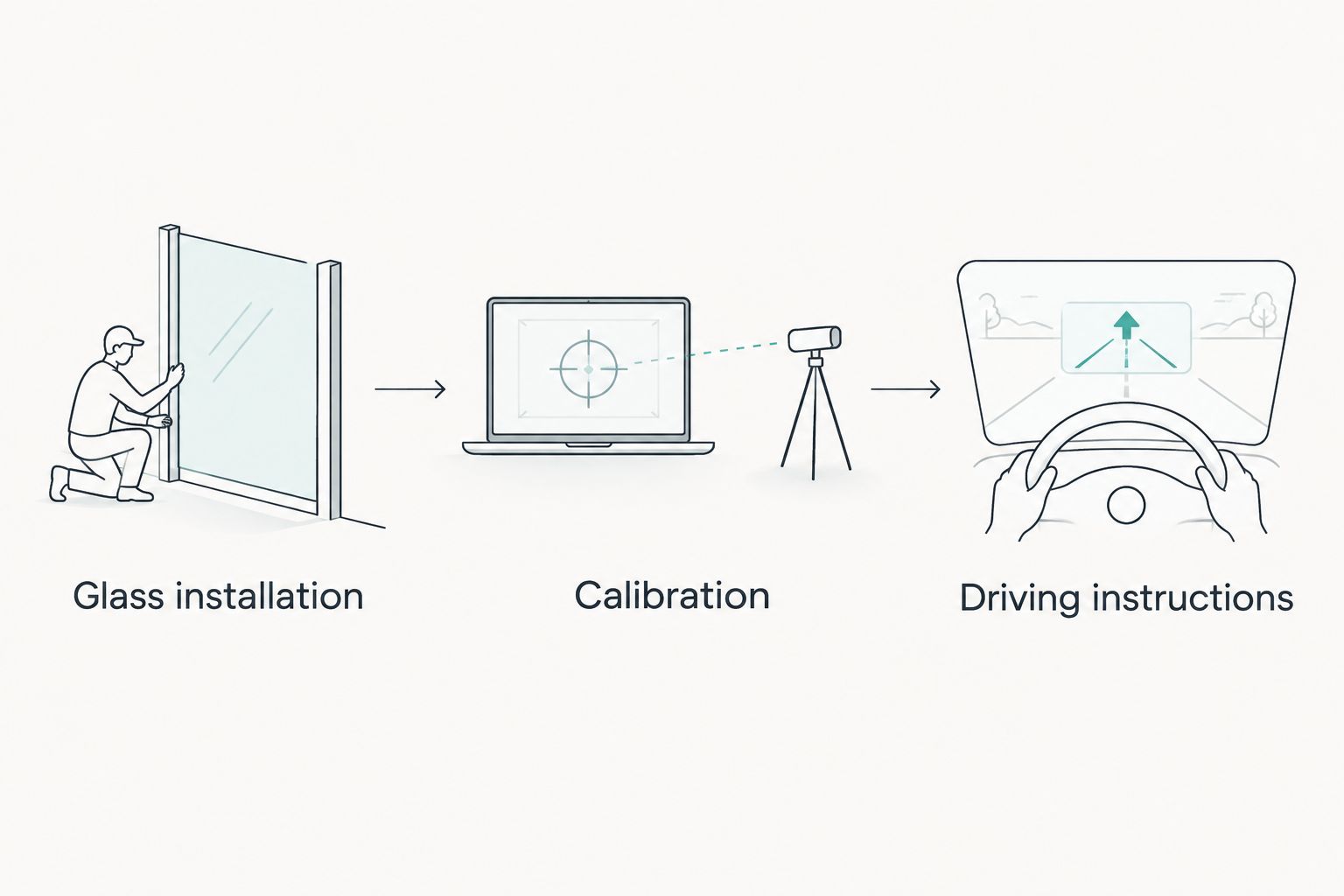 Separate checkpoints for glass installation, calibration, and driving instructions