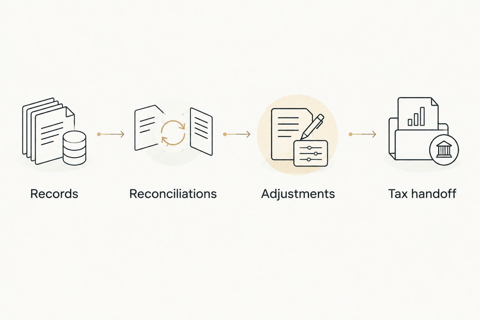Year-end bookkeeping process from records through reconciliations and adjustments to the tax handoff