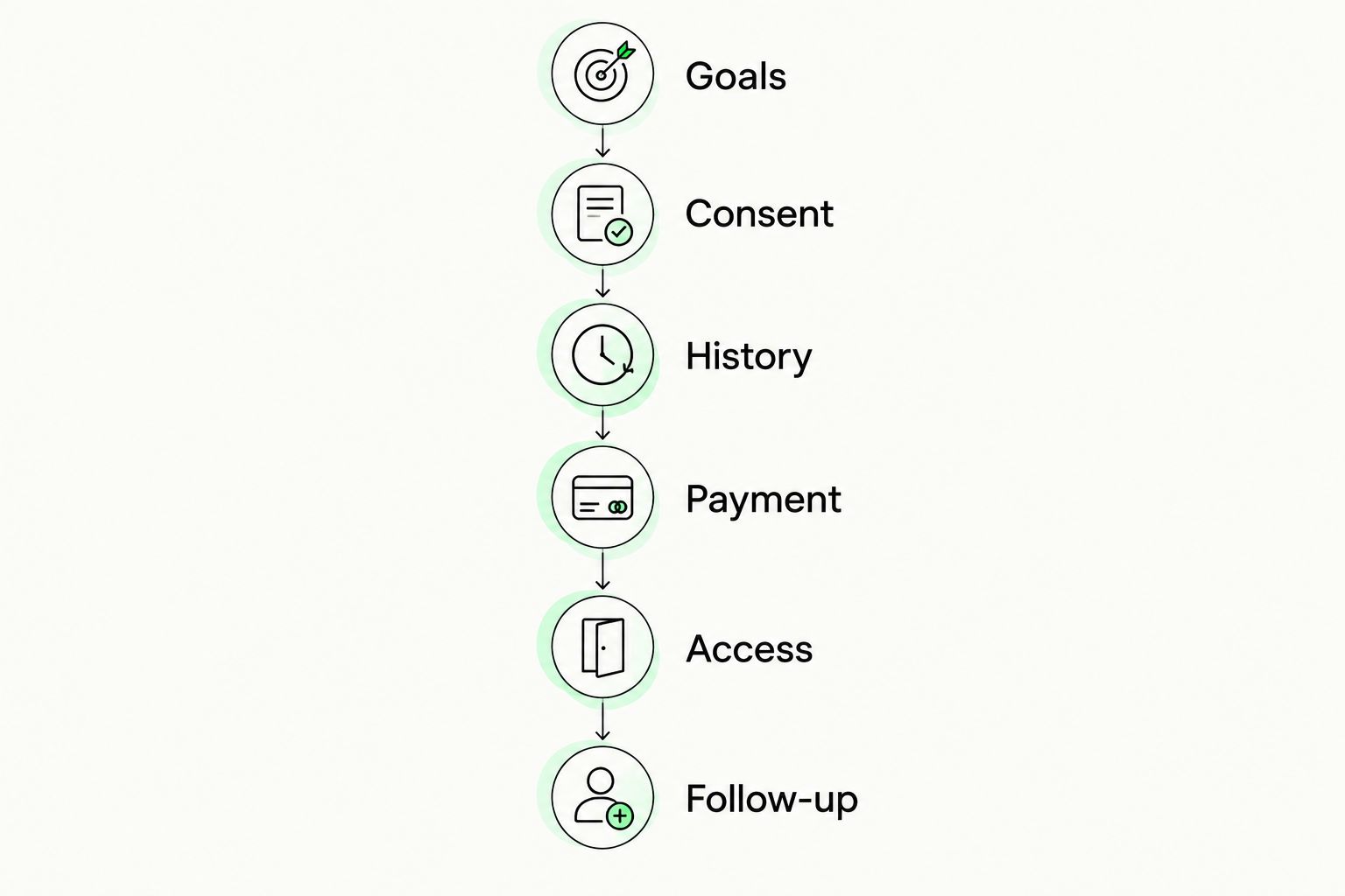Referral preparation sequence covering goals, consent, history, payment, access and follow-up