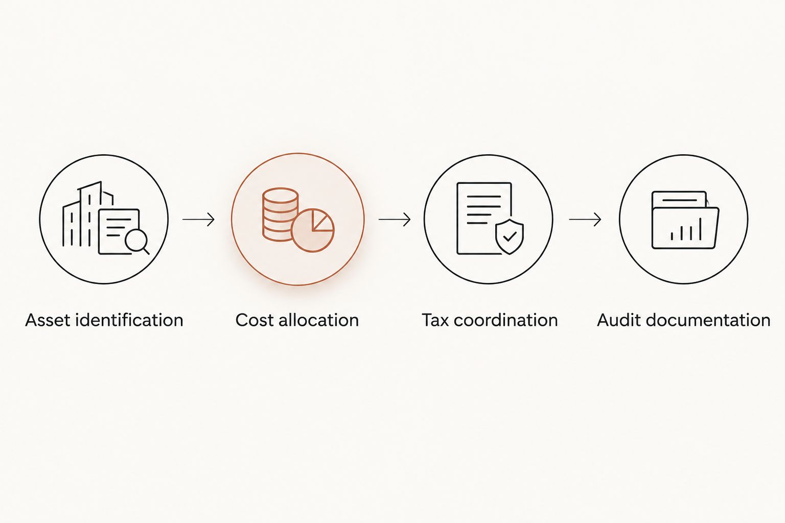 Sequence showing asset identification, cost allocation, tax coordination and audit documentation
