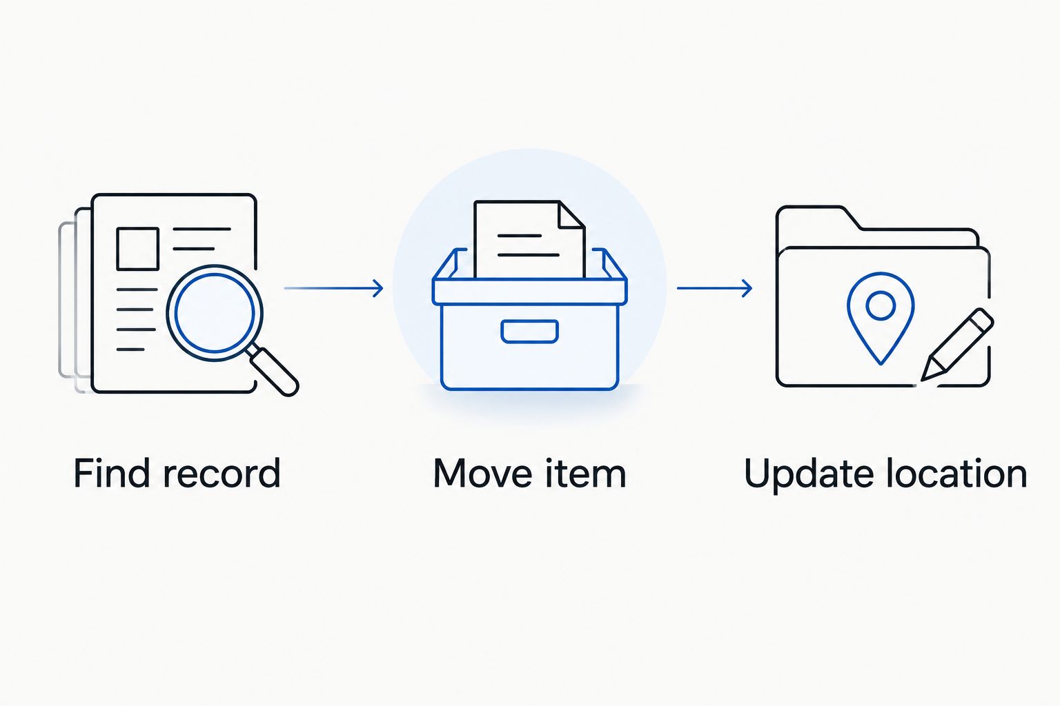 A three-step sequence for finding a record, moving an item, and updating its location
