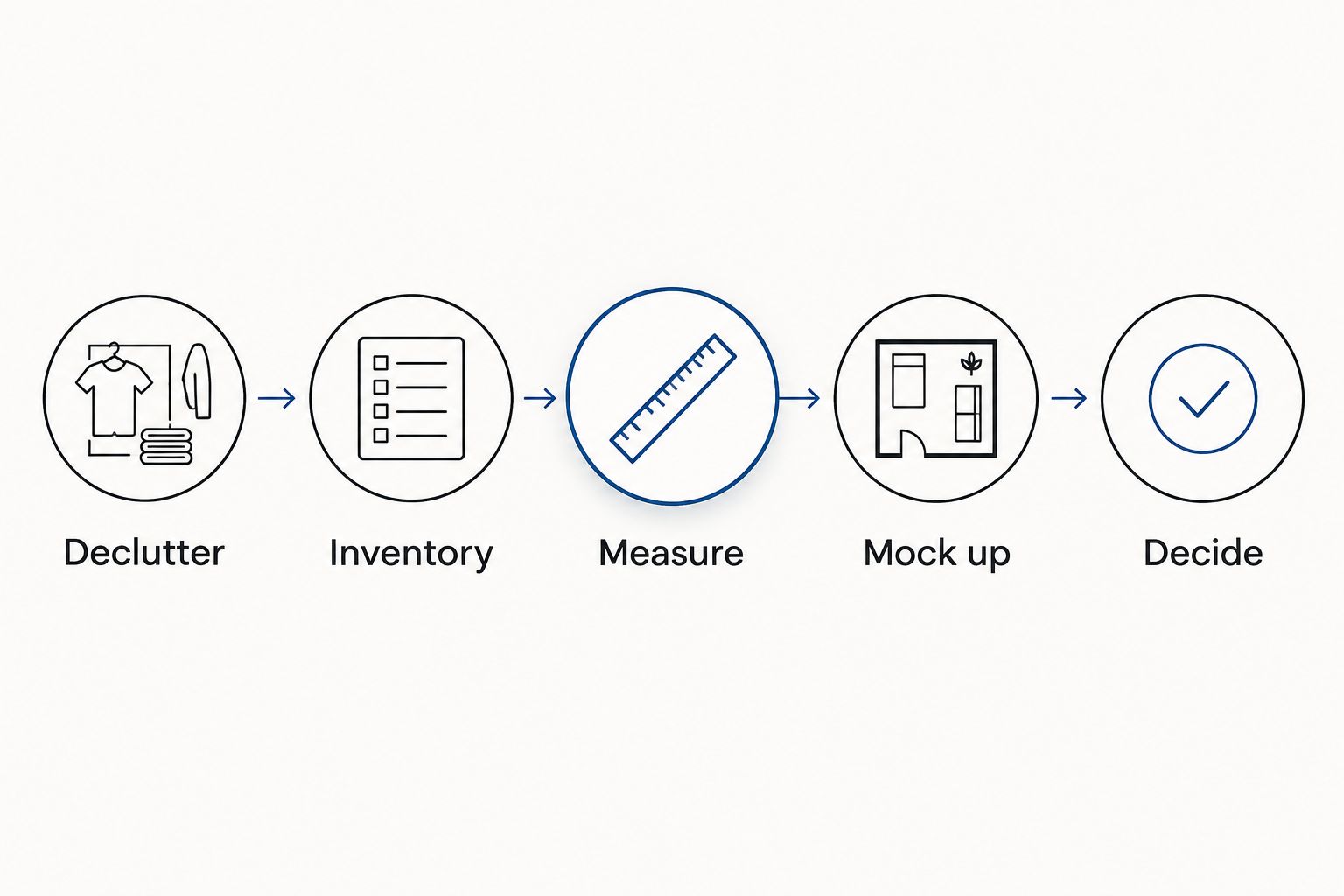 Five closet planning steps: declutter, inventory, measure, mock up, and decide.
